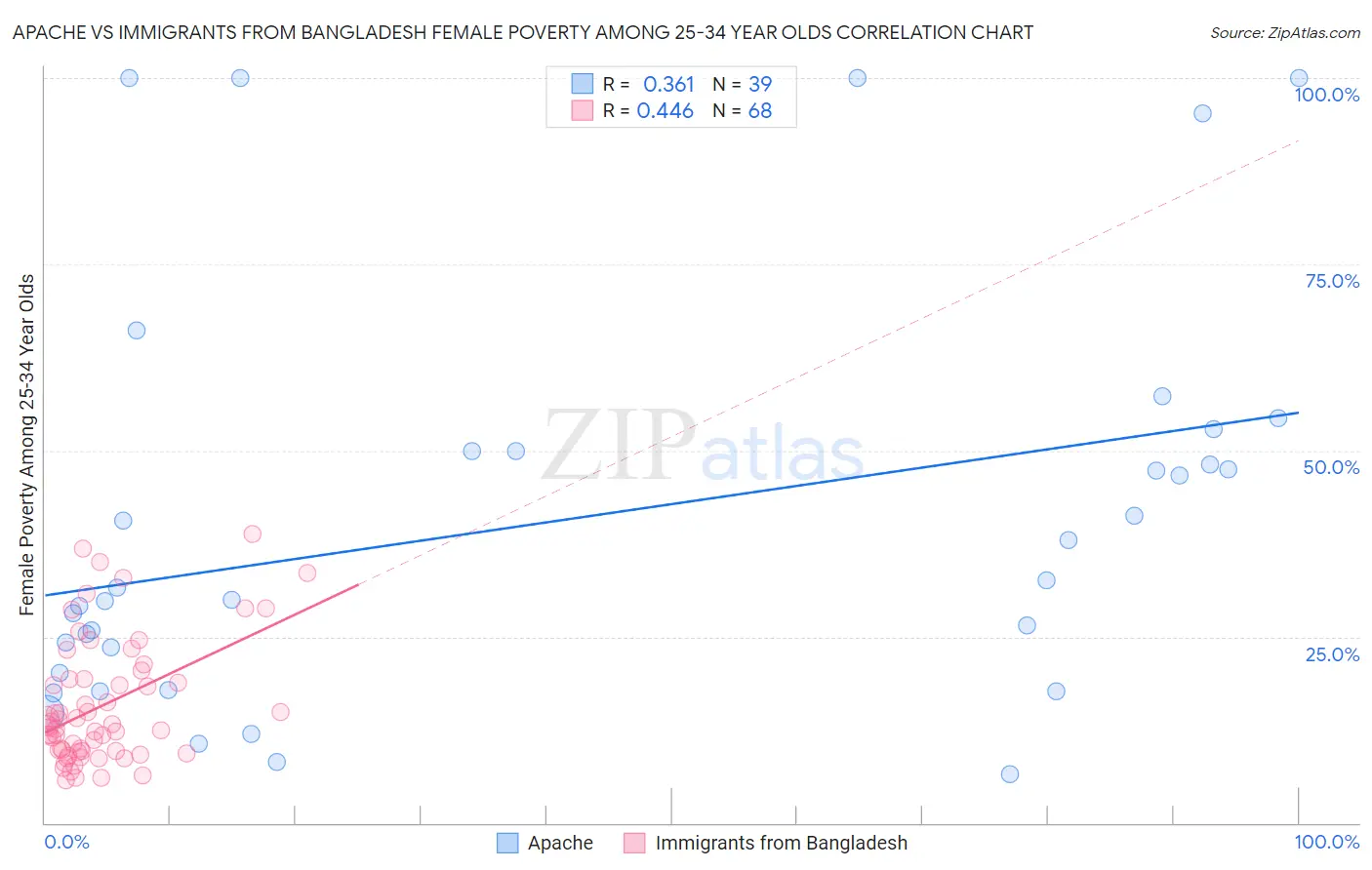 Apache vs Immigrants from Bangladesh Female Poverty Among 25-34 Year Olds