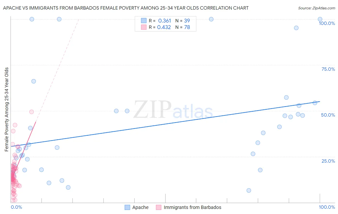 Apache vs Immigrants from Barbados Female Poverty Among 25-34 Year Olds