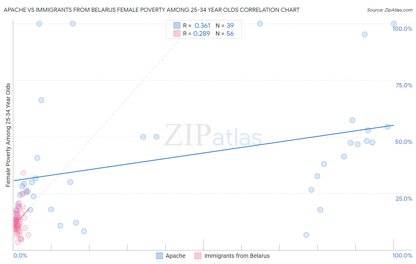 Apache vs Immigrants from Belarus Female Poverty Among 25-34 Year Olds