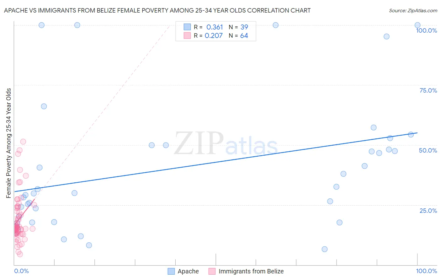 Apache vs Immigrants from Belize Female Poverty Among 25-34 Year Olds