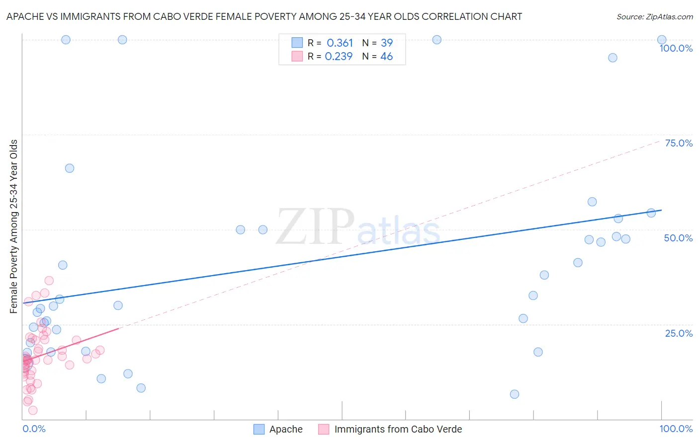 Apache vs Immigrants from Cabo Verde Female Poverty Among 25-34 Year Olds
