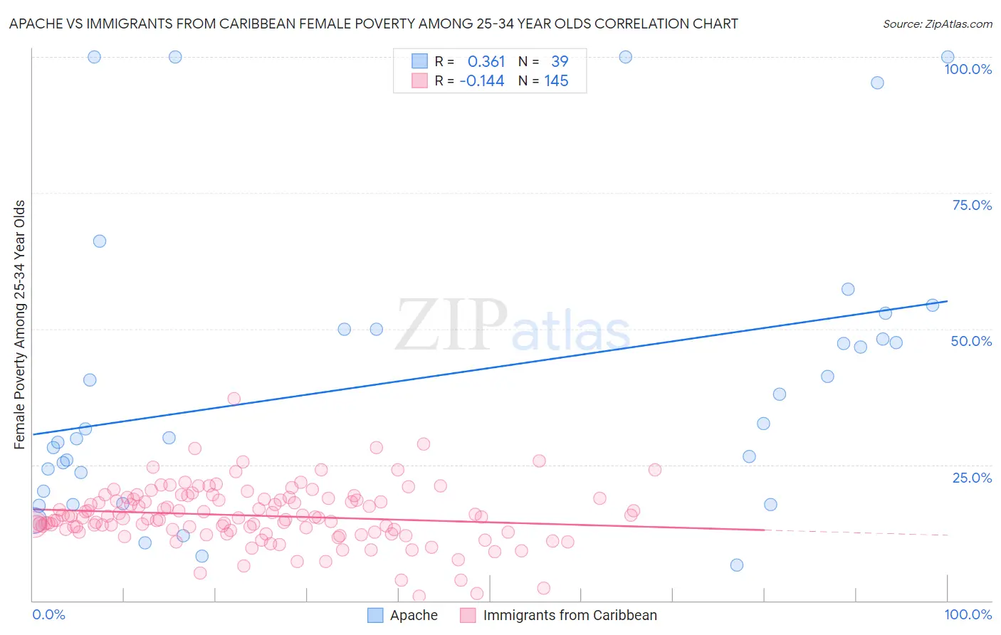 Apache vs Immigrants from Caribbean Female Poverty Among 25-34 Year Olds