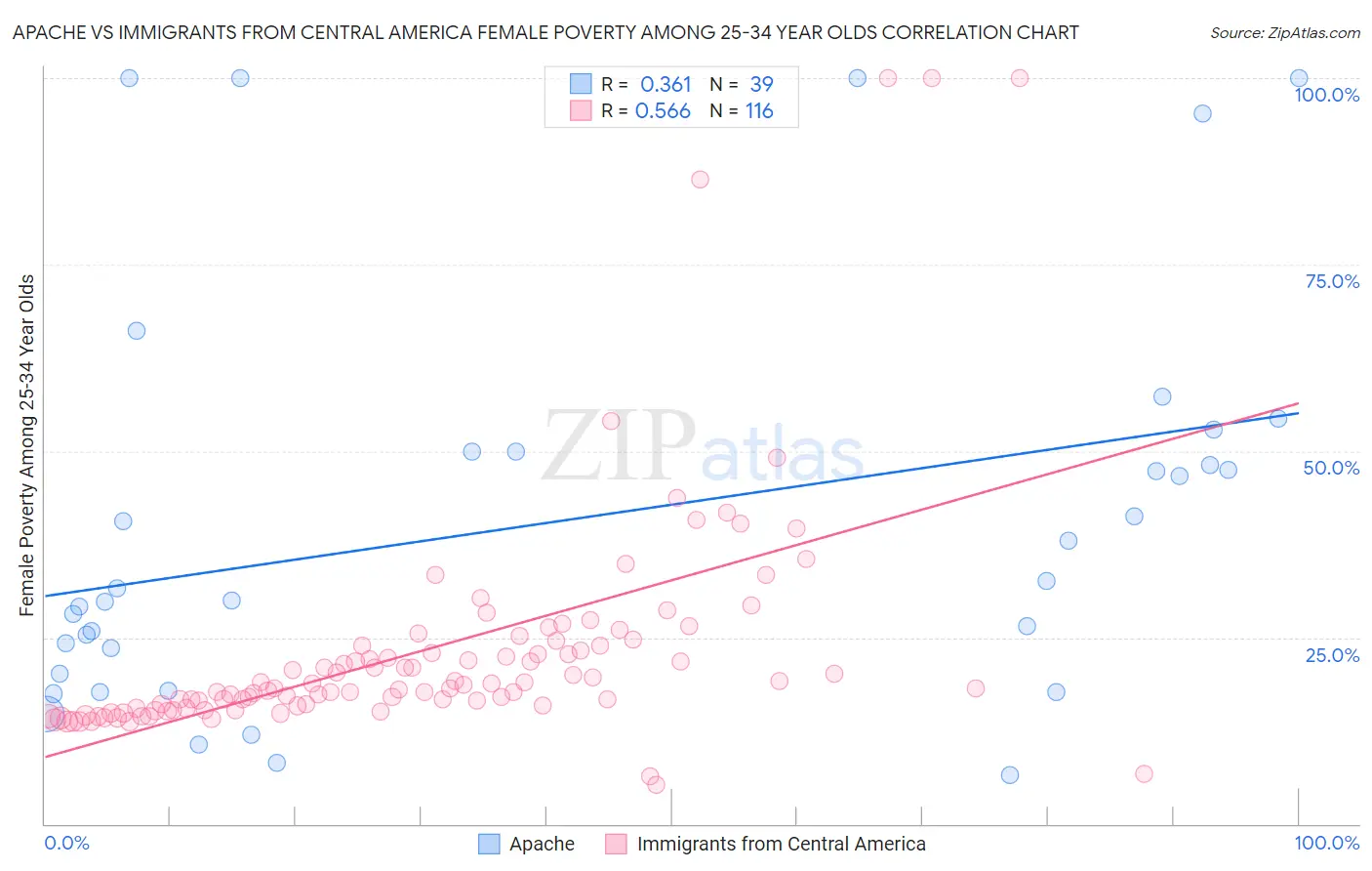 Apache vs Immigrants from Central America Female Poverty Among 25-34 Year Olds