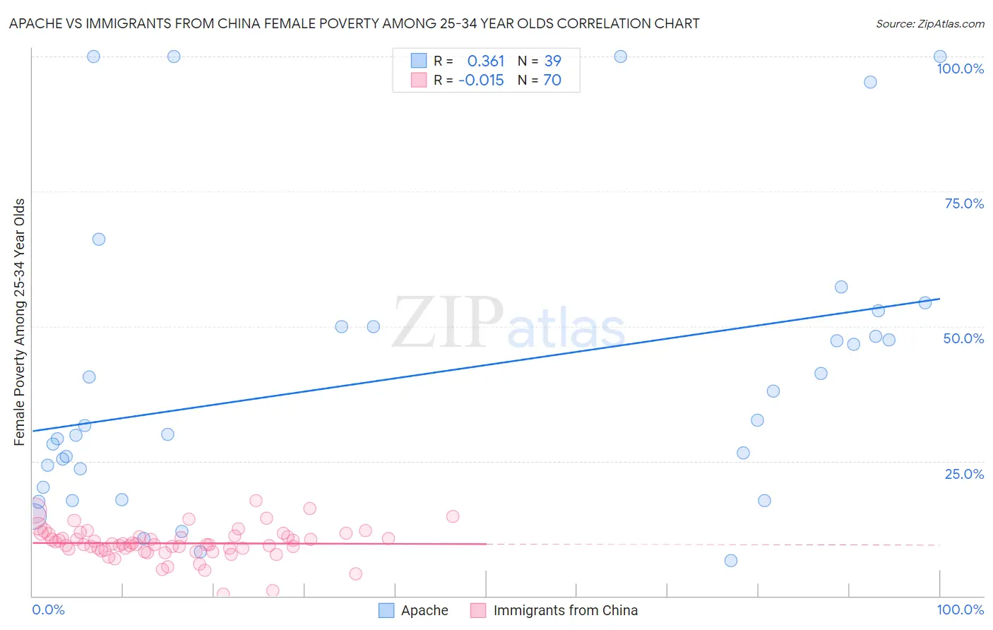 Apache vs Immigrants from China Female Poverty Among 25-34 Year Olds