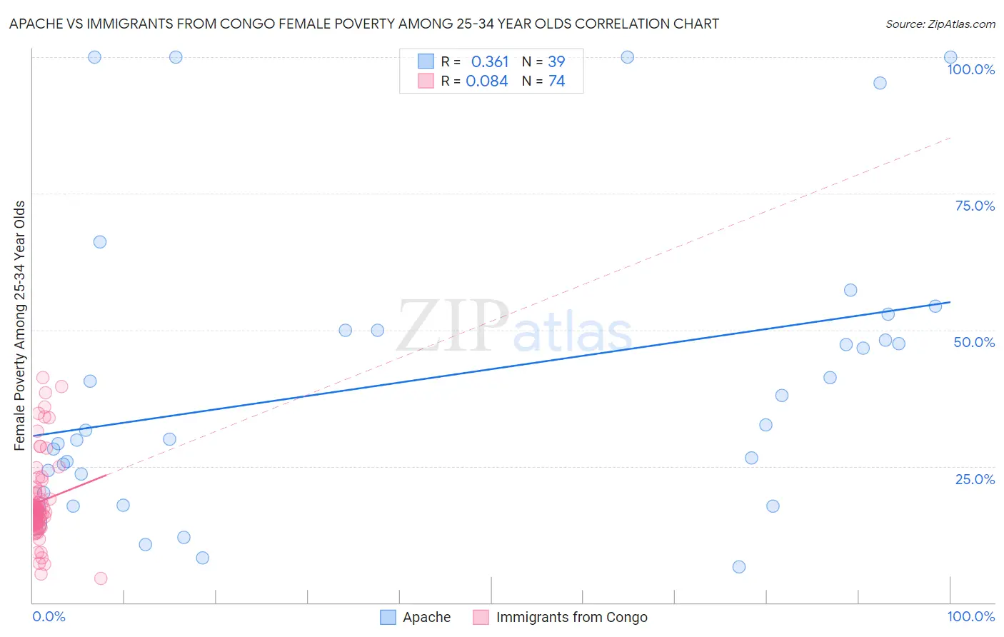 Apache vs Immigrants from Congo Female Poverty Among 25-34 Year Olds