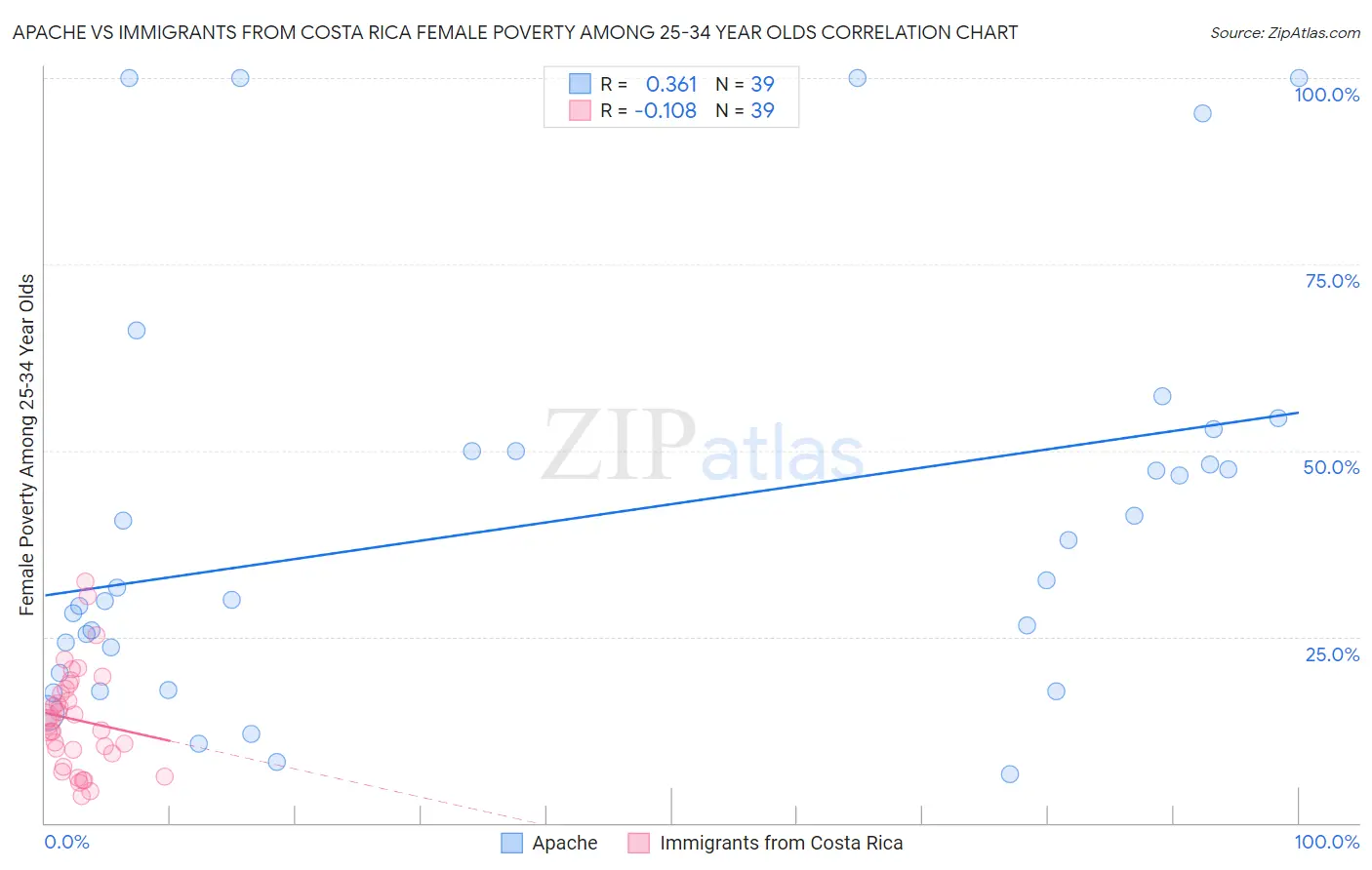 Apache vs Immigrants from Costa Rica Female Poverty Among 25-34 Year Olds