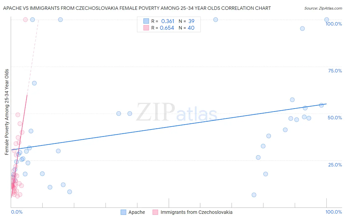 Apache vs Immigrants from Czechoslovakia Female Poverty Among 25-34 Year Olds