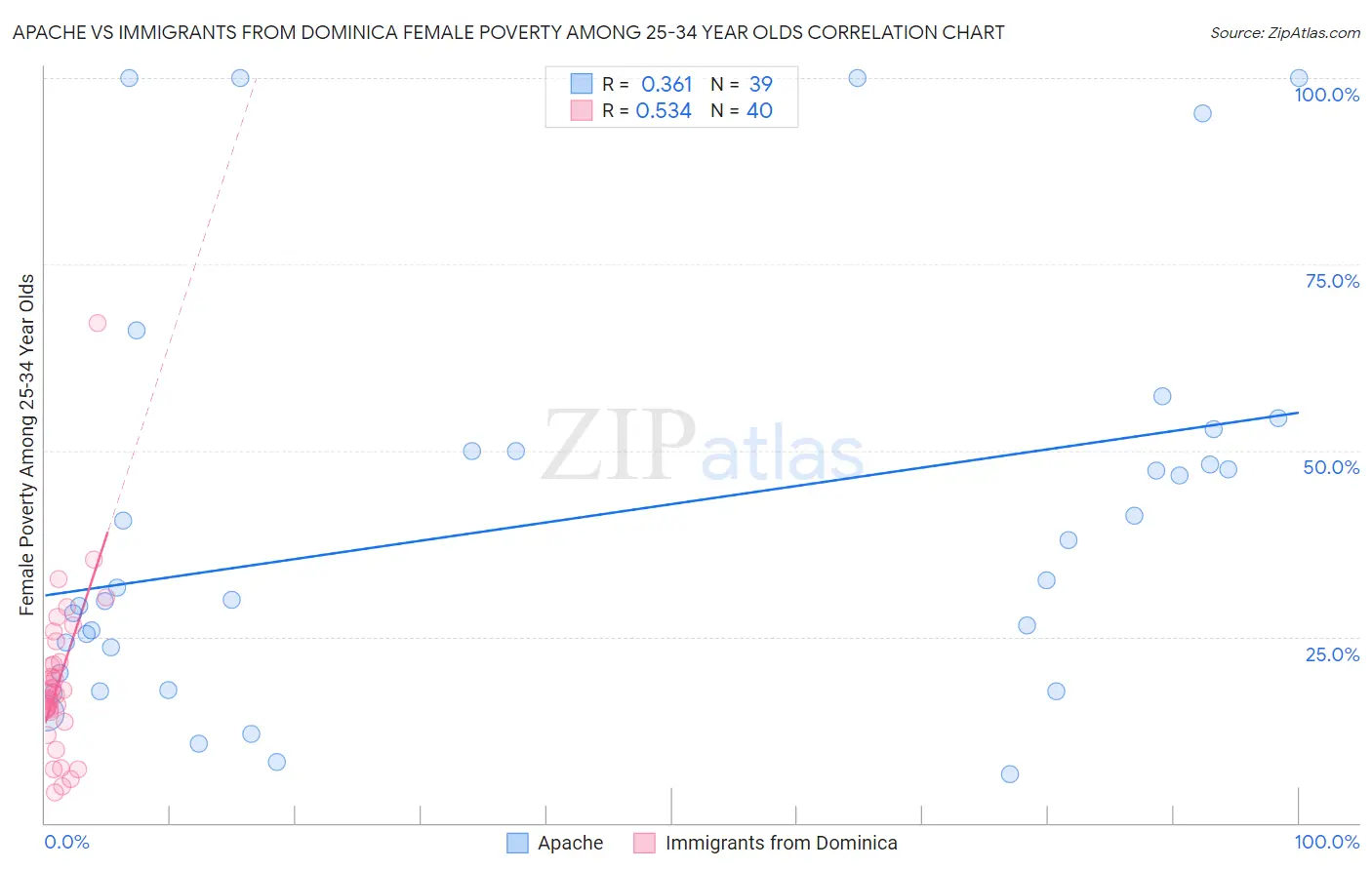 Apache vs Immigrants from Dominica Female Poverty Among 25-34 Year Olds