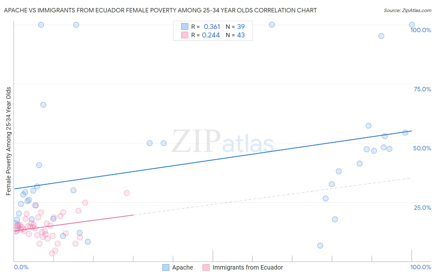 Apache vs Immigrants from Ecuador Female Poverty Among 25-34 Year Olds