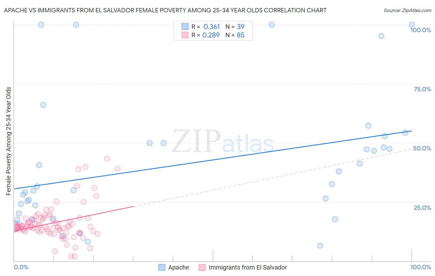 Apache vs Immigrants from El Salvador Female Poverty Among 25-34 Year Olds