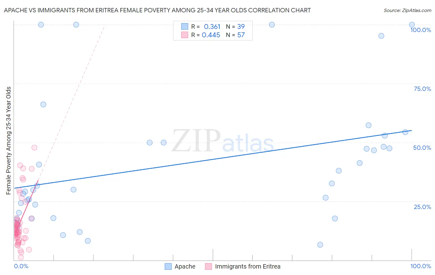 Apache vs Immigrants from Eritrea Female Poverty Among 25-34 Year Olds
