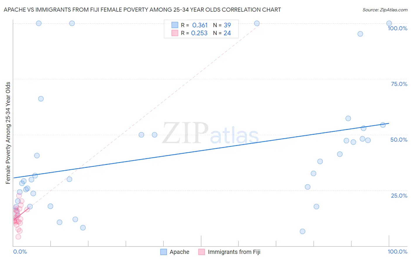 Apache vs Immigrants from Fiji Female Poverty Among 25-34 Year Olds