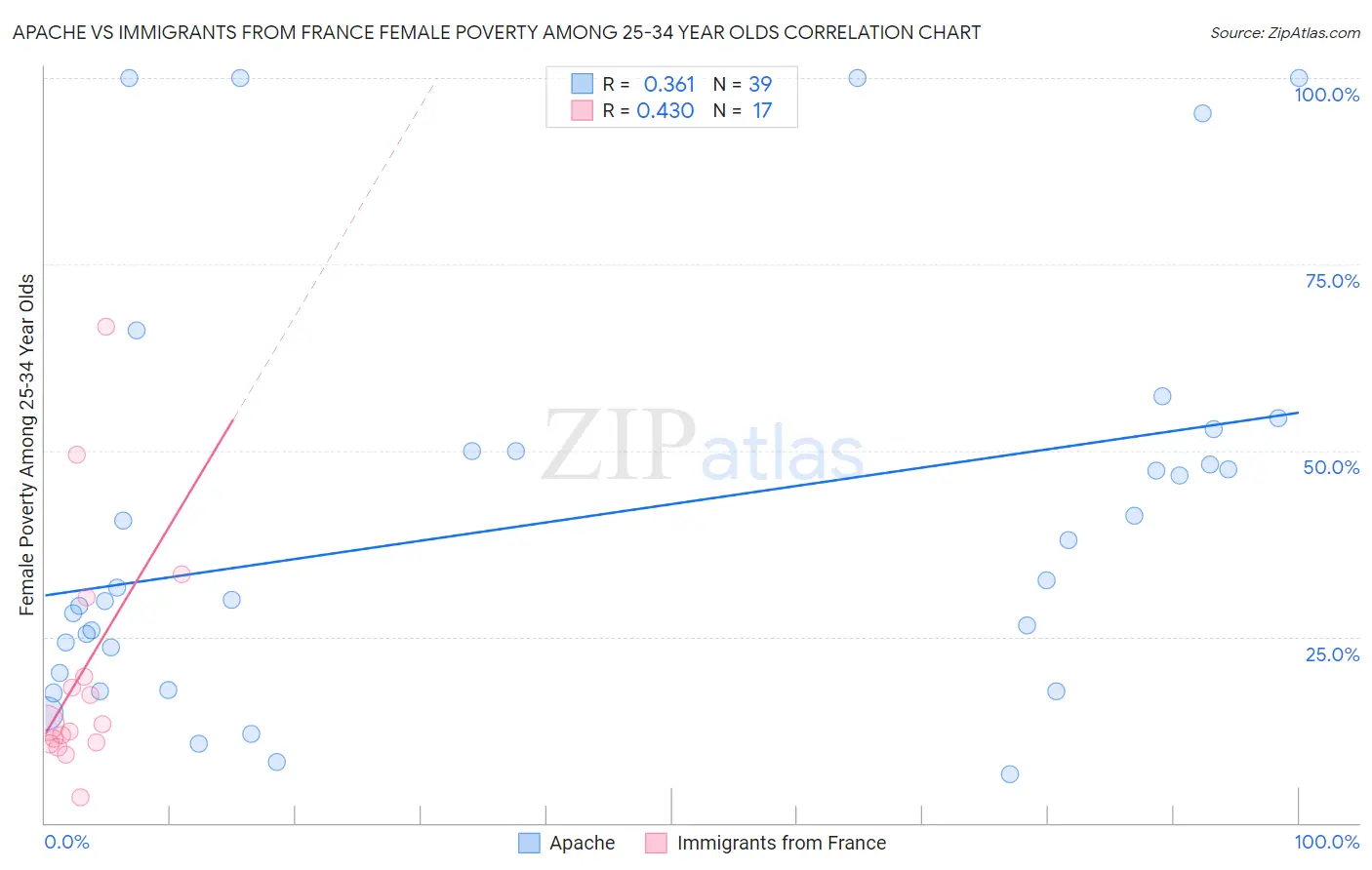 Apache vs Immigrants from France Female Poverty Among 25-34 Year Olds