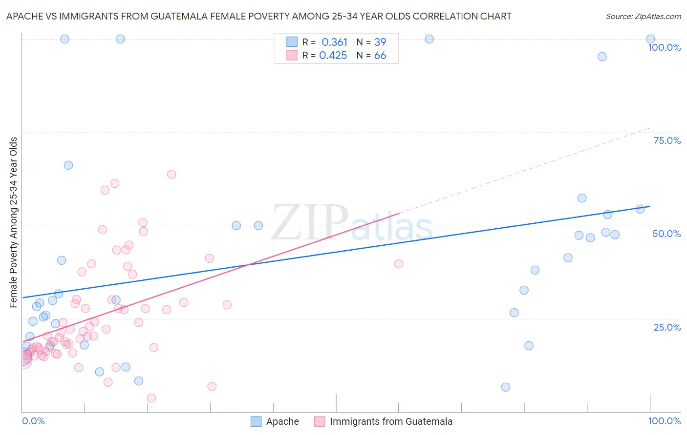 Apache vs Immigrants from Guatemala Female Poverty Among 25-34 Year Olds