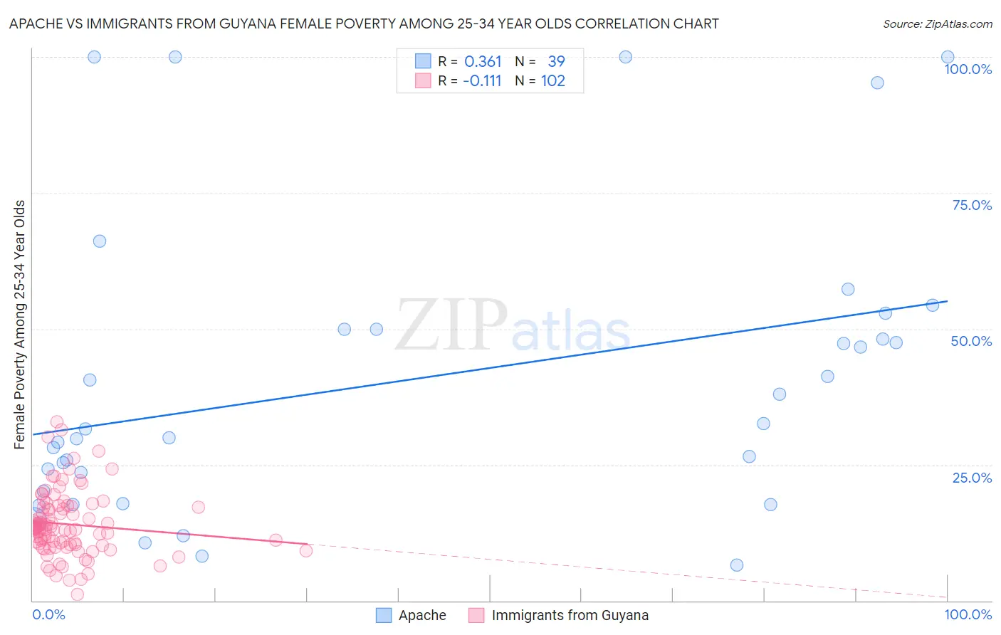 Apache vs Immigrants from Guyana Female Poverty Among 25-34 Year Olds