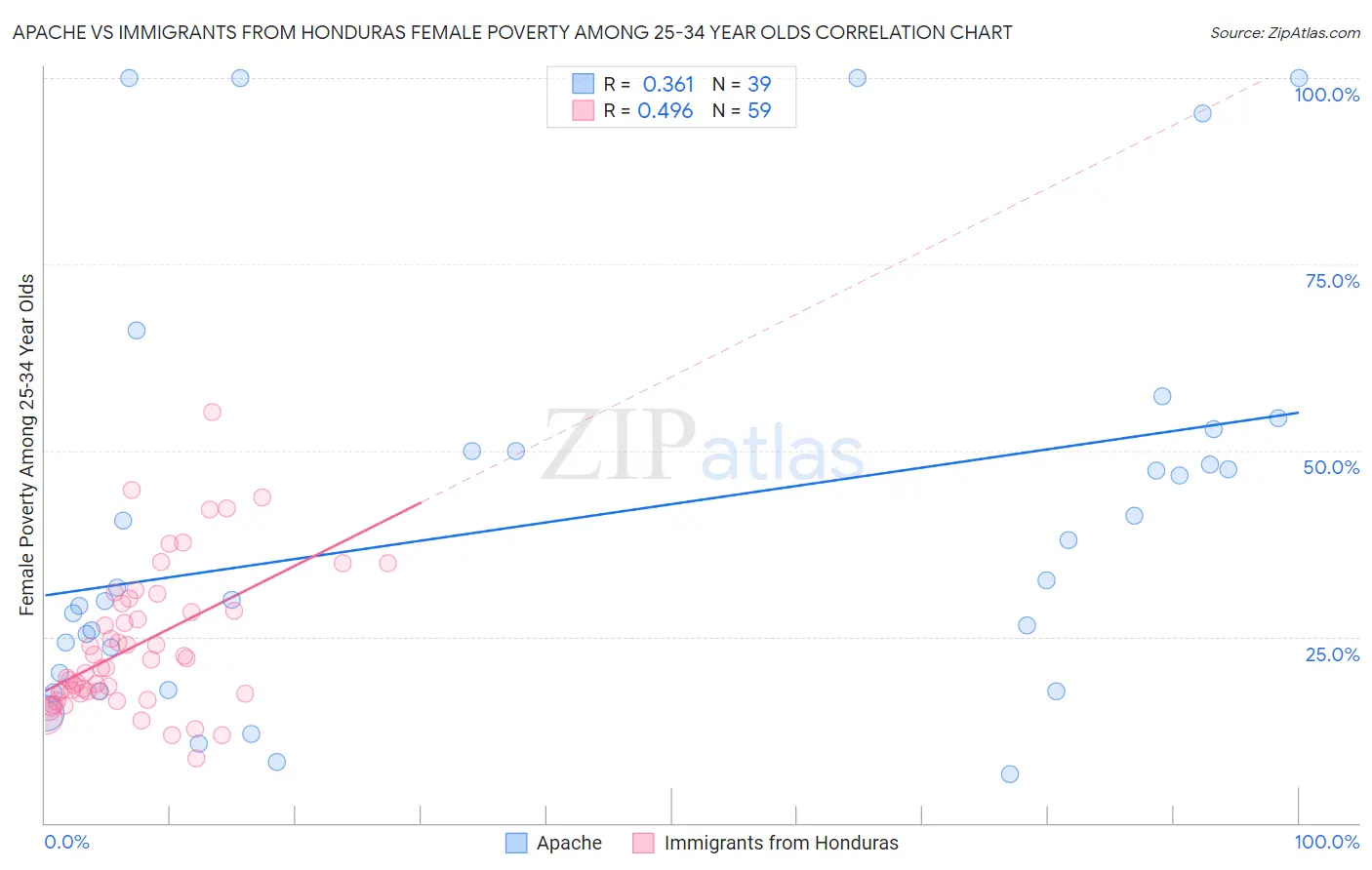 Apache vs Immigrants from Honduras Female Poverty Among 25-34 Year Olds