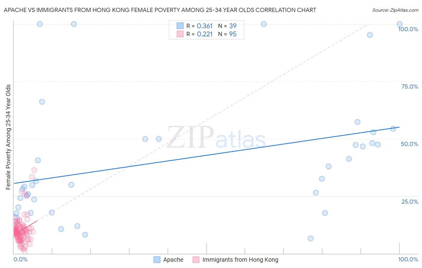 Apache vs Immigrants from Hong Kong Female Poverty Among 25-34 Year Olds