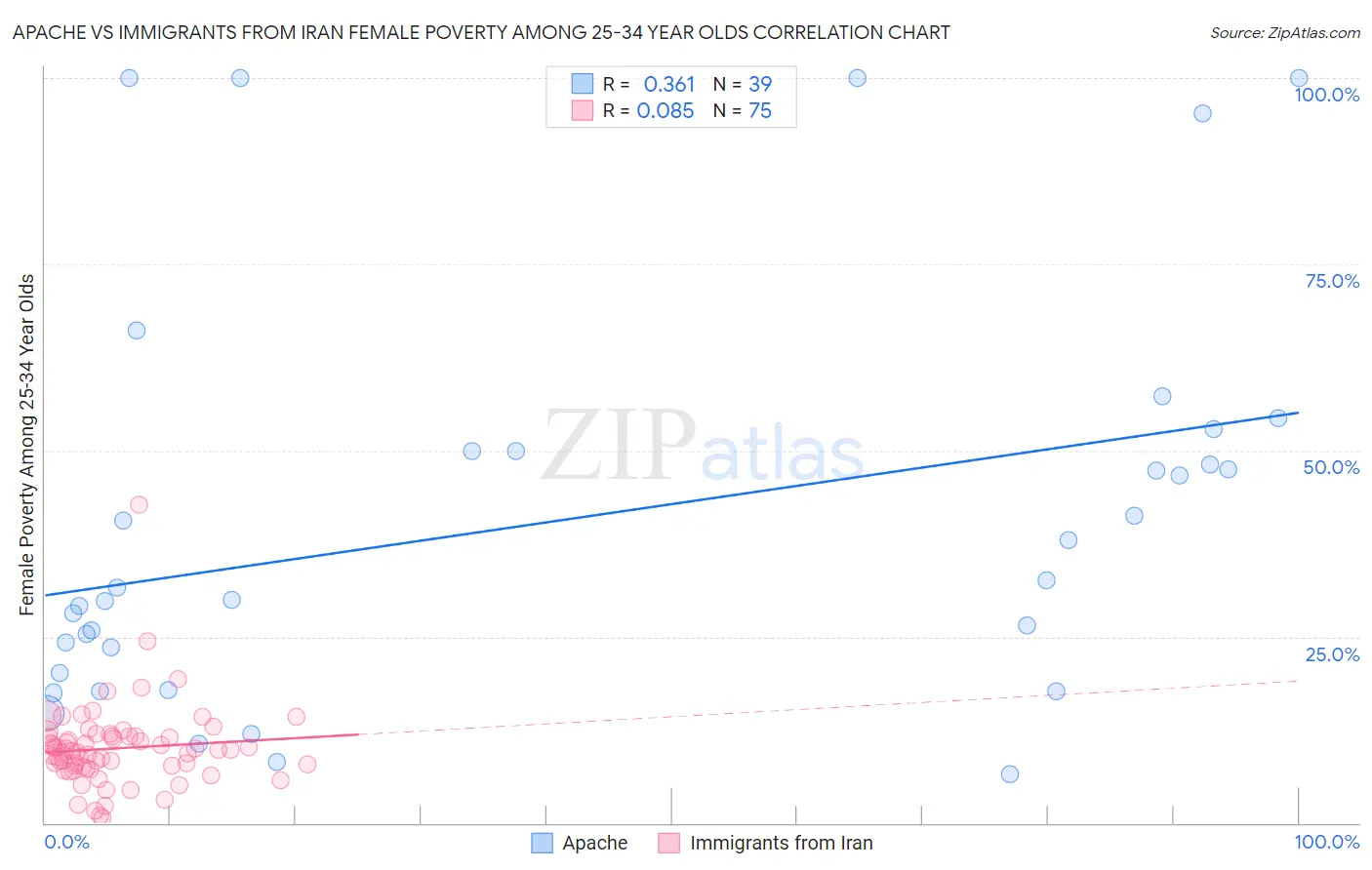 Apache vs Immigrants from Iran Female Poverty Among 25-34 Year Olds