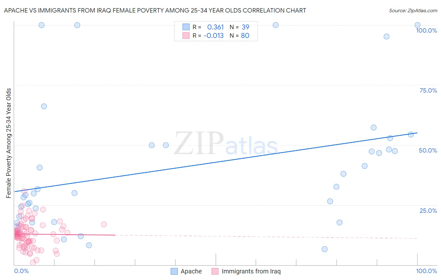 Apache vs Immigrants from Iraq Female Poverty Among 25-34 Year Olds