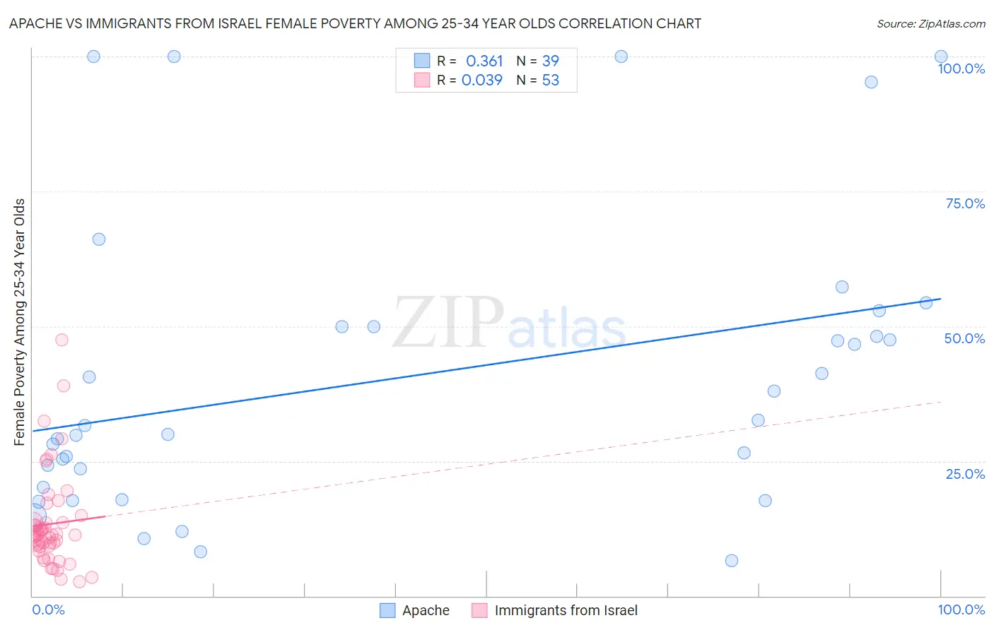 Apache vs Immigrants from Israel Female Poverty Among 25-34 Year Olds