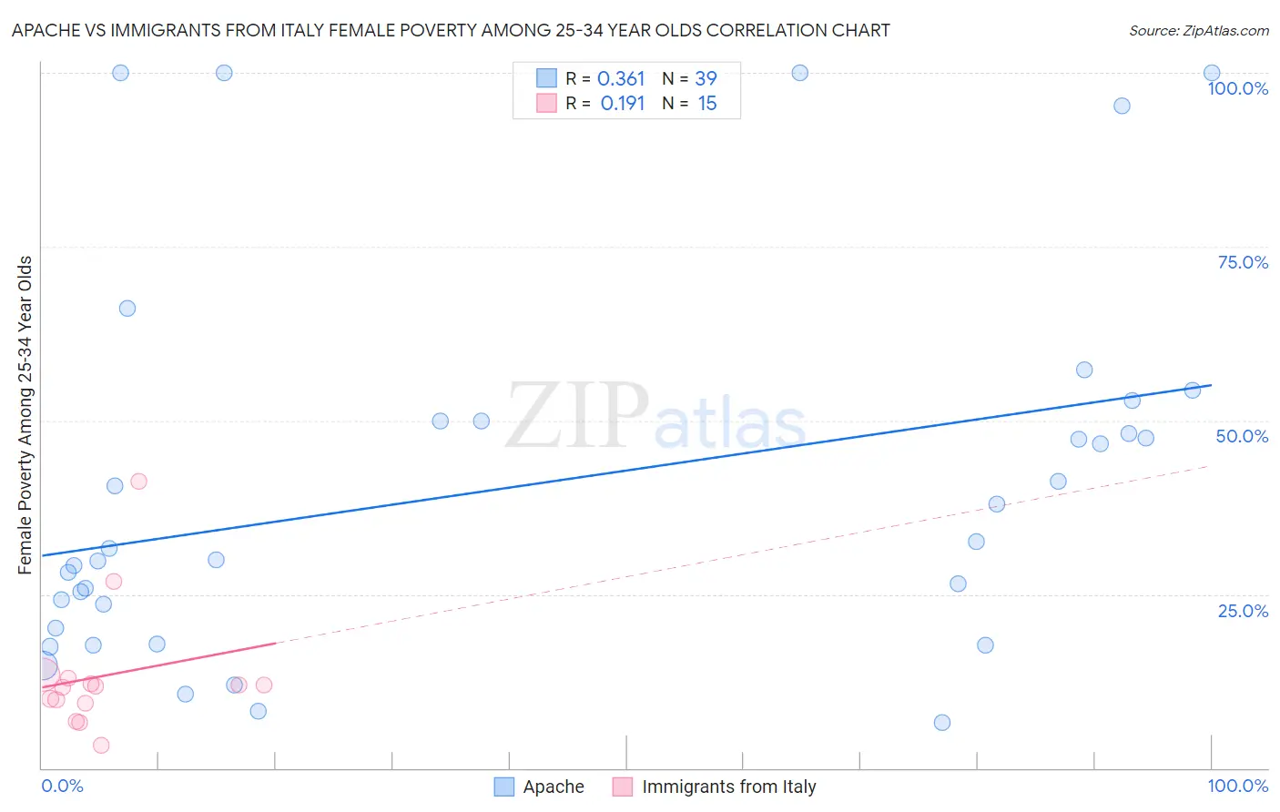 Apache vs Immigrants from Italy Female Poverty Among 25-34 Year Olds
