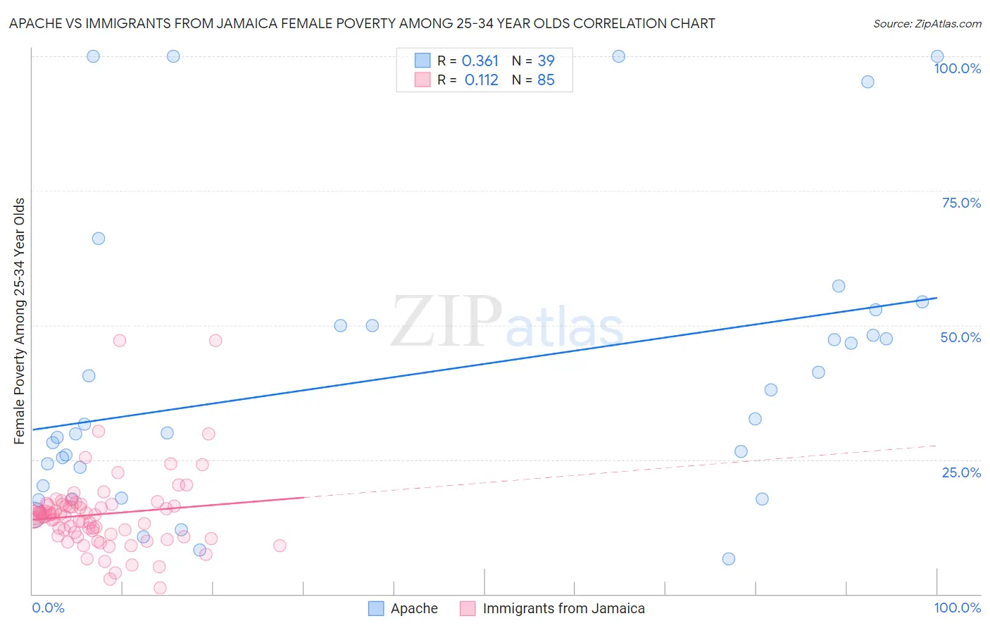 Apache vs Immigrants from Jamaica Female Poverty Among 25-34 Year Olds