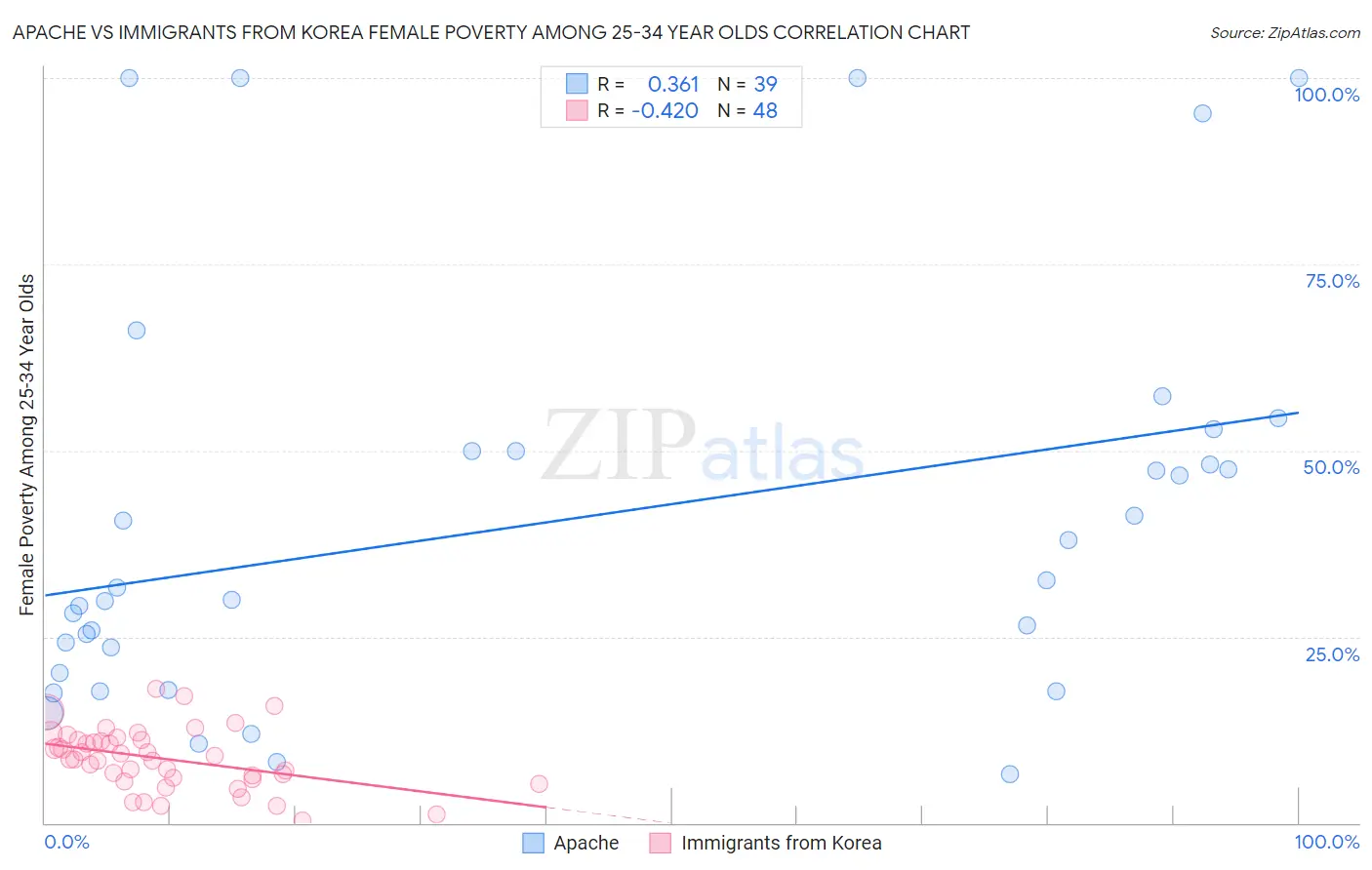 Apache vs Immigrants from Korea Female Poverty Among 25-34 Year Olds