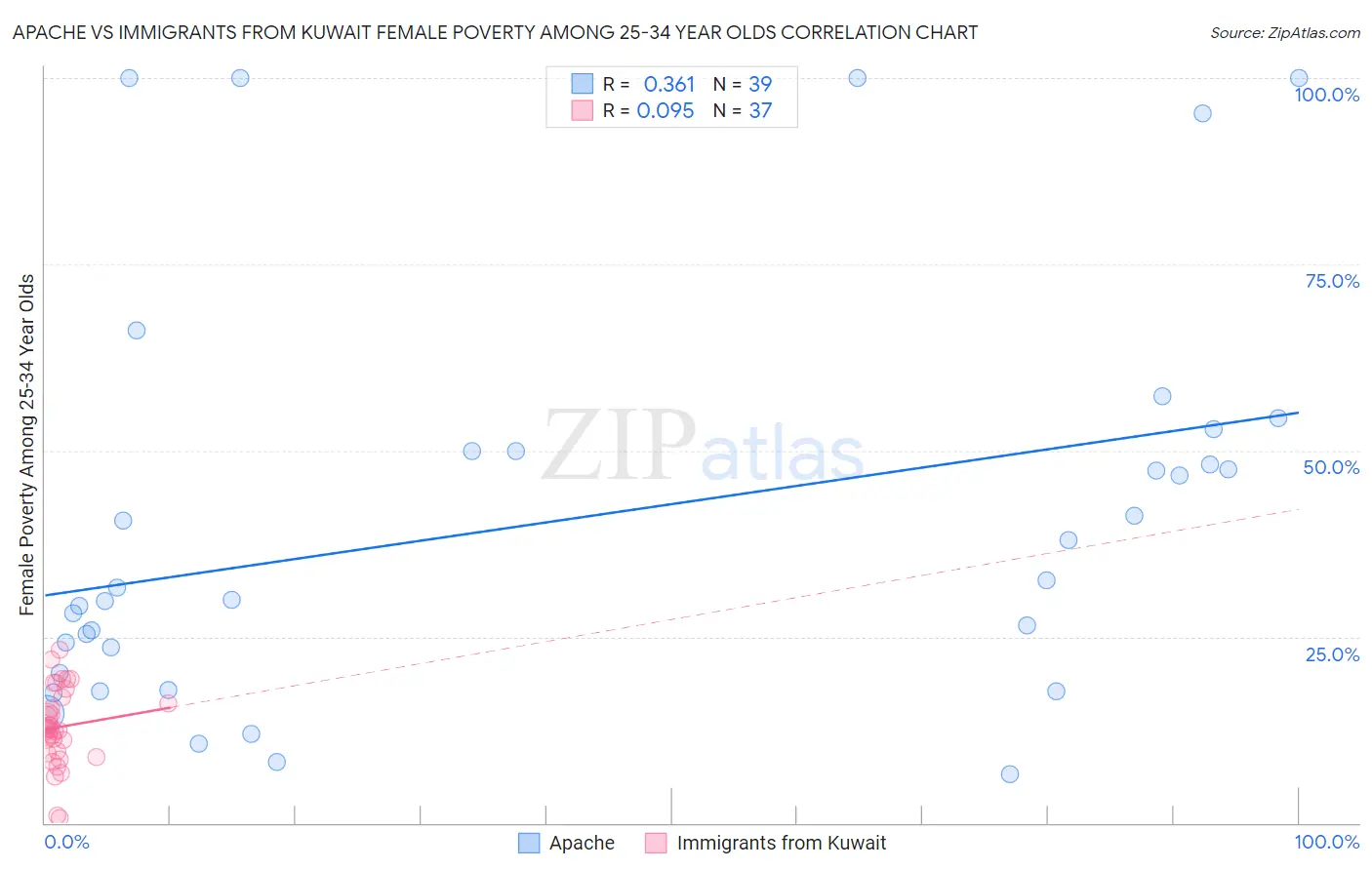 Apache vs Immigrants from Kuwait Female Poverty Among 25-34 Year Olds