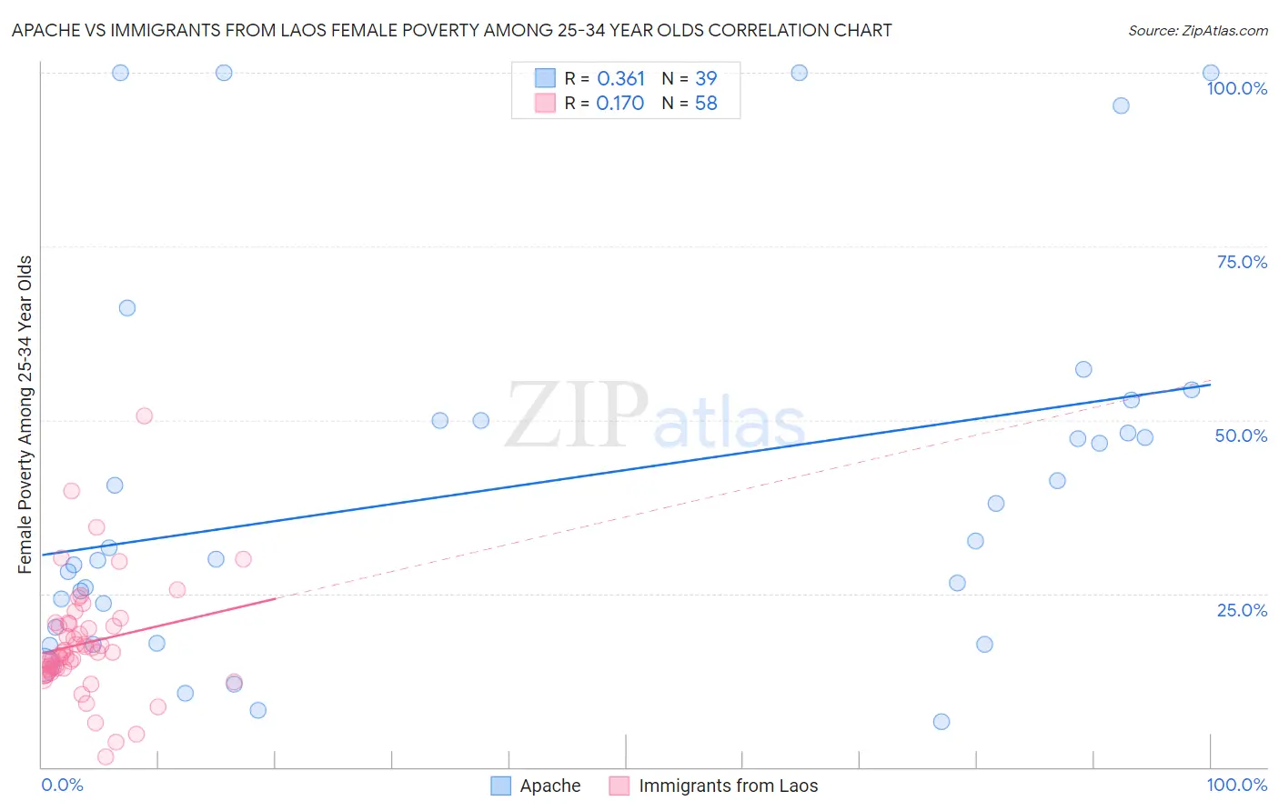 Apache vs Immigrants from Laos Female Poverty Among 25-34 Year Olds