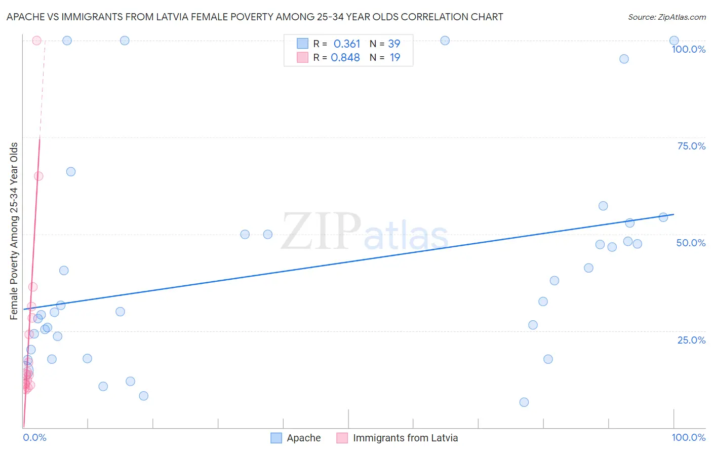 Apache vs Immigrants from Latvia Female Poverty Among 25-34 Year Olds