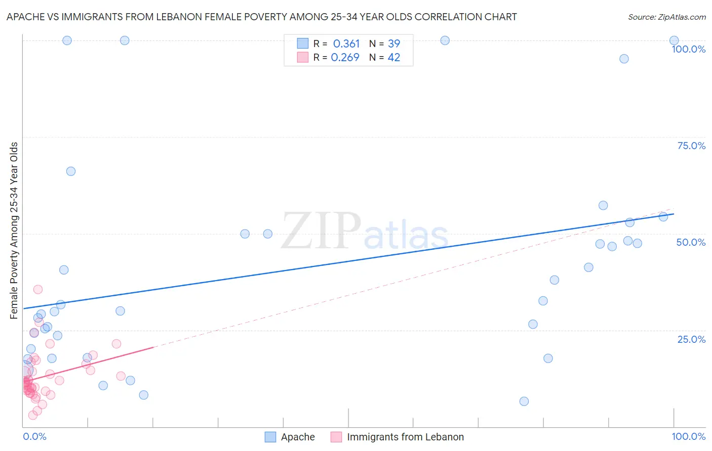 Apache vs Immigrants from Lebanon Female Poverty Among 25-34 Year Olds