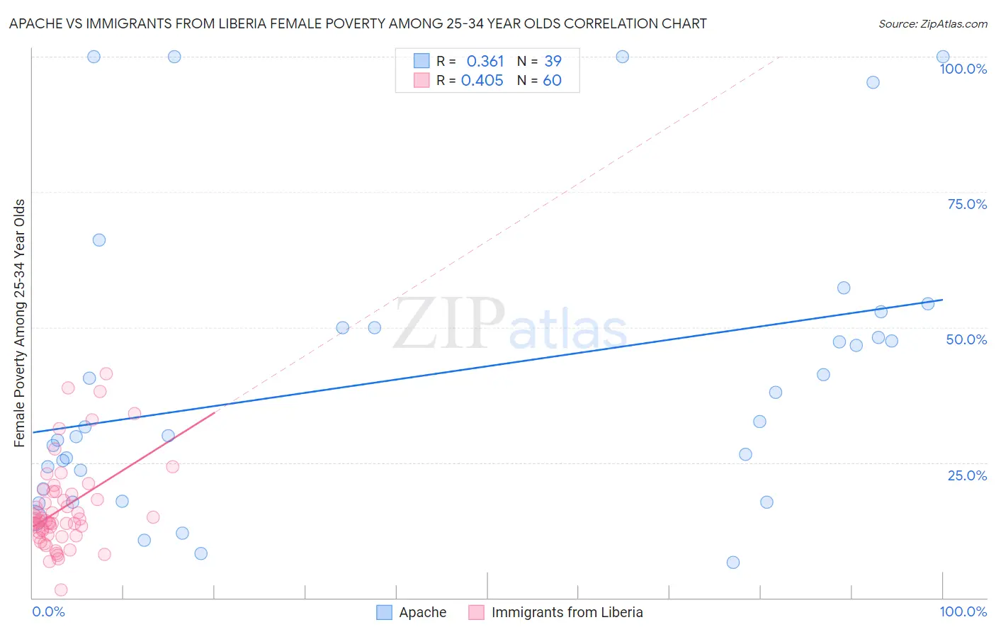 Apache vs Immigrants from Liberia Female Poverty Among 25-34 Year Olds