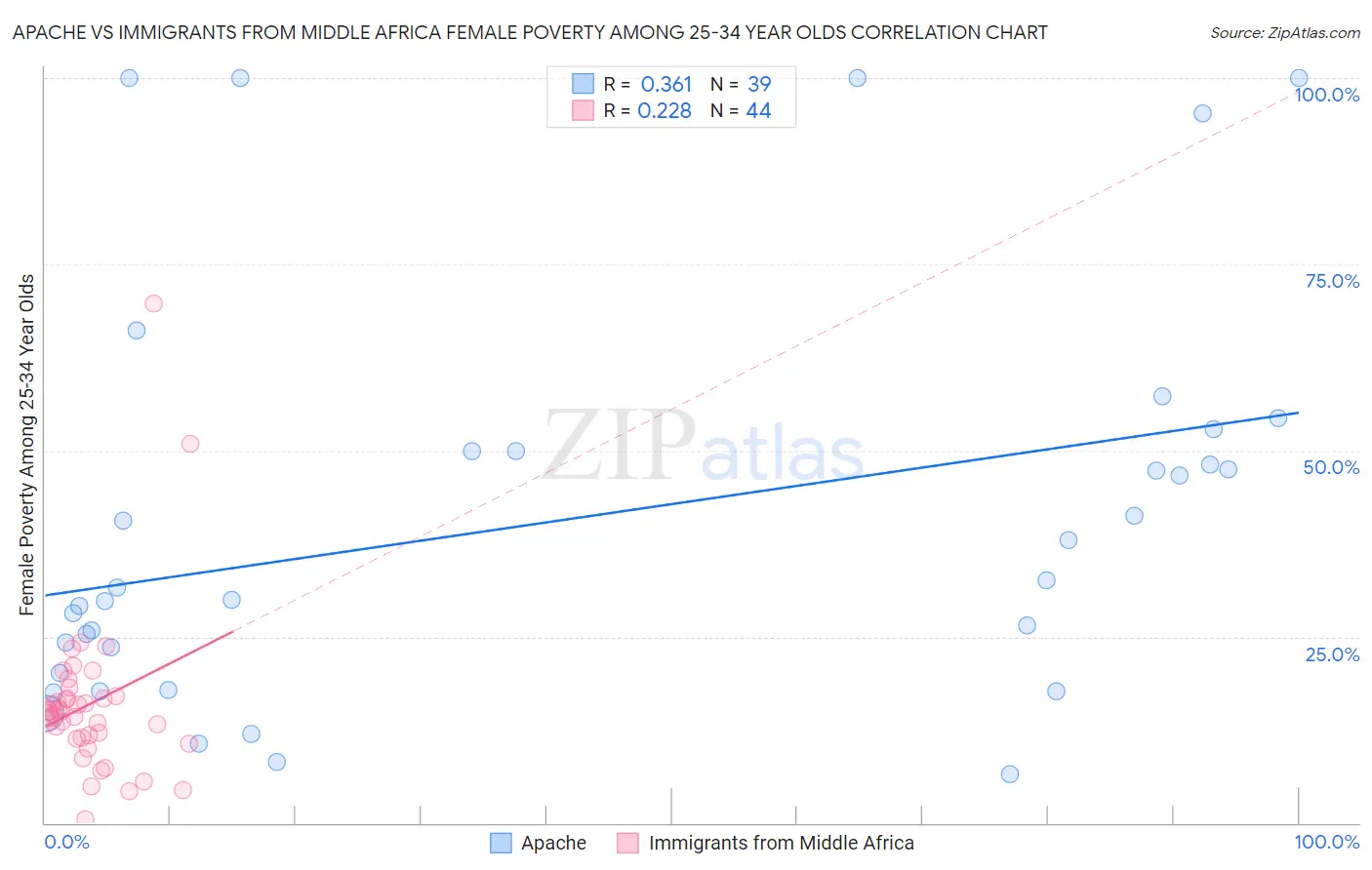 Apache vs Immigrants from Middle Africa Female Poverty Among 25-34 Year Olds