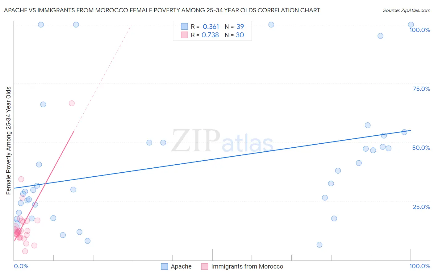 Apache vs Immigrants from Morocco Female Poverty Among 25-34 Year Olds