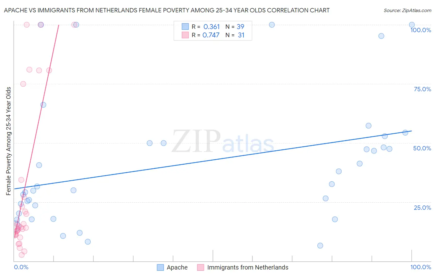 Apache vs Immigrants from Netherlands Female Poverty Among 25-34 Year Olds