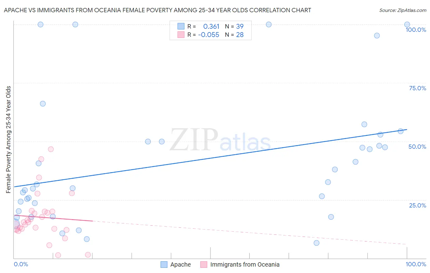 Apache vs Immigrants from Oceania Female Poverty Among 25-34 Year Olds