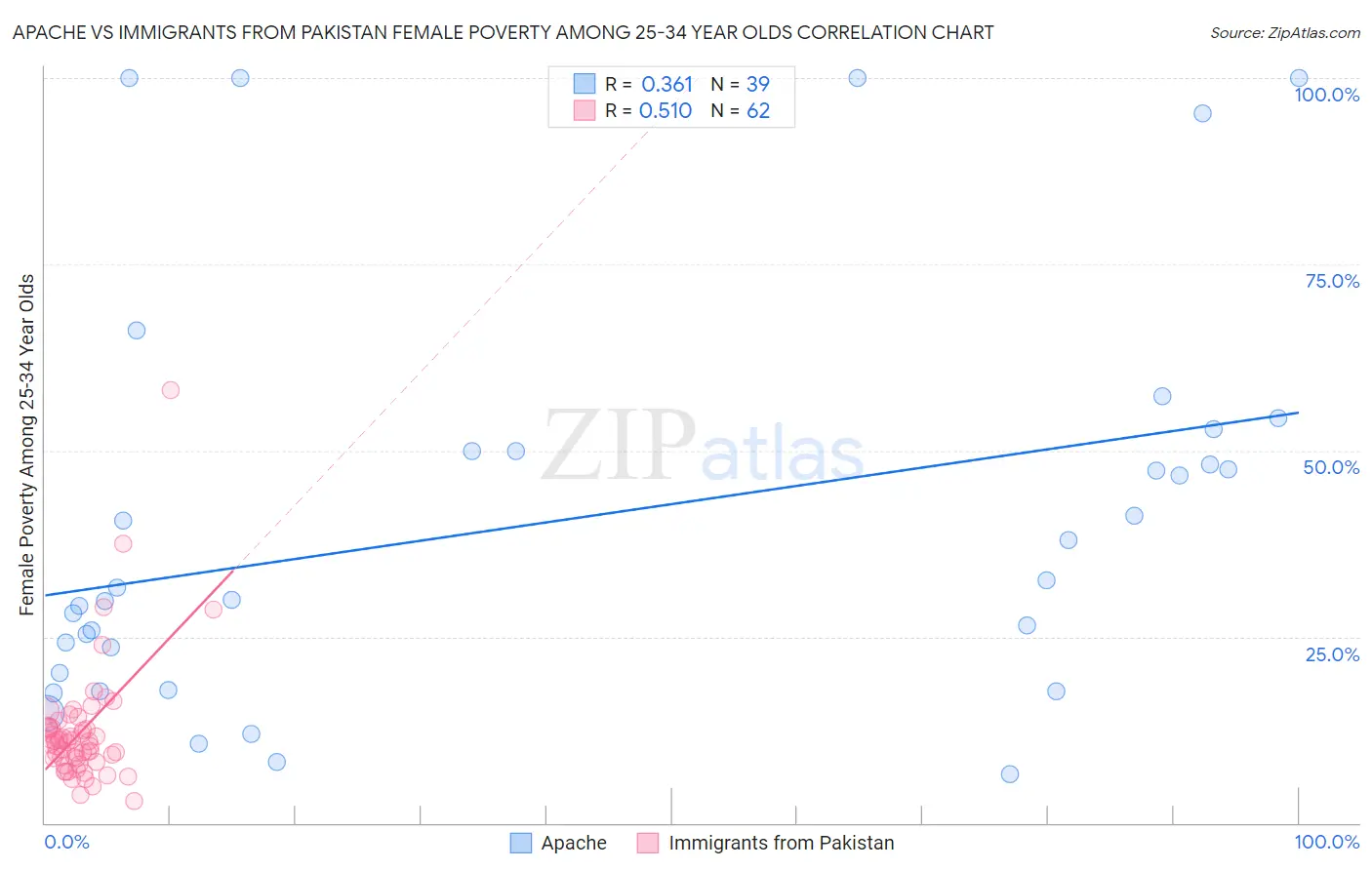 Apache vs Immigrants from Pakistan Female Poverty Among 25-34 Year Olds