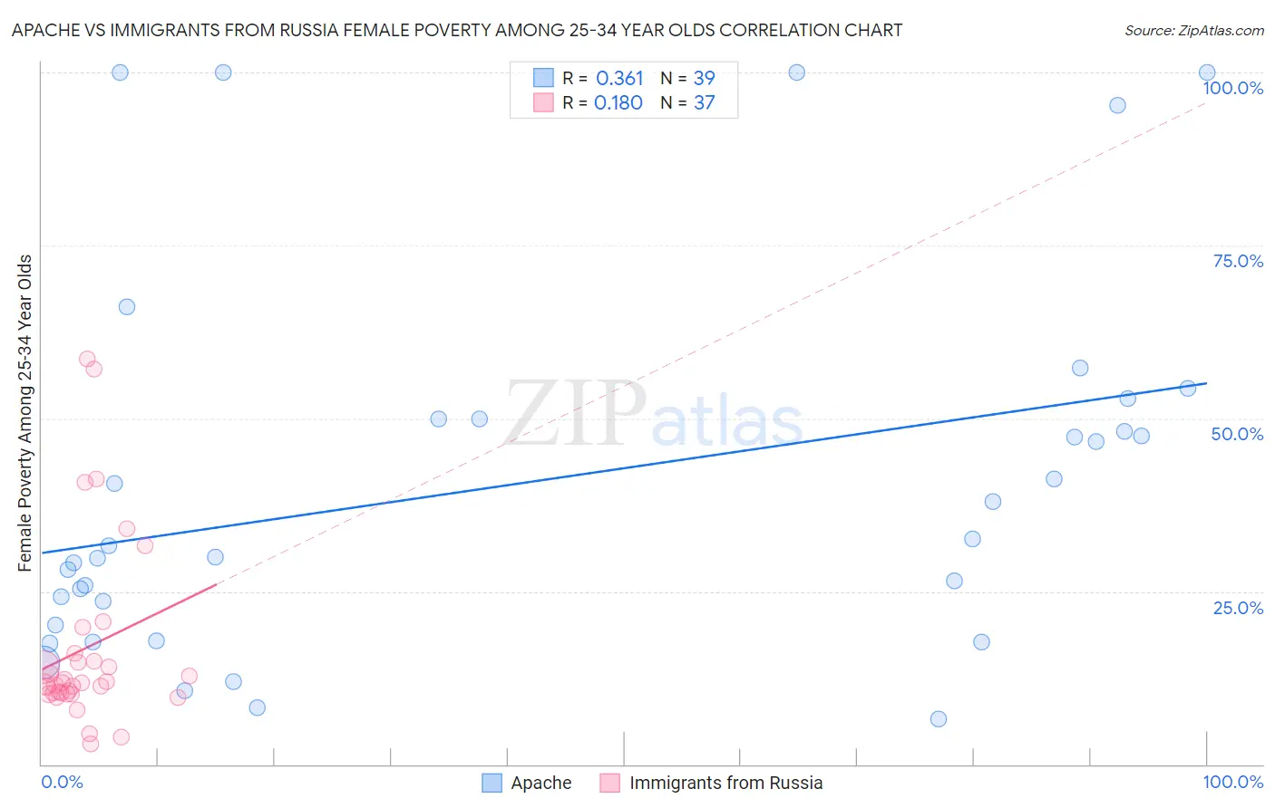 Apache vs Immigrants from Russia Female Poverty Among 25-34 Year Olds