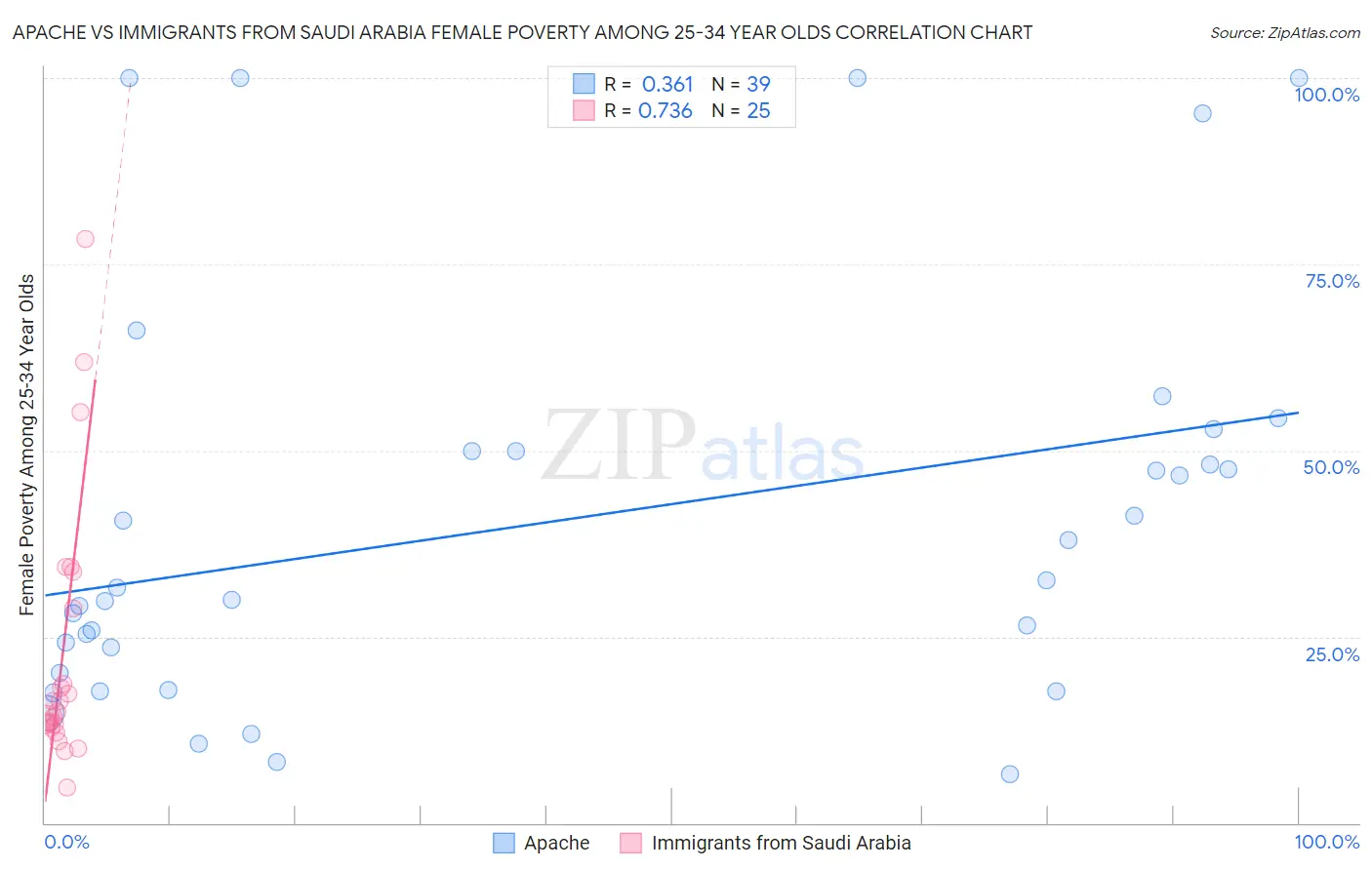 Apache vs Immigrants from Saudi Arabia Female Poverty Among 25-34 Year Olds