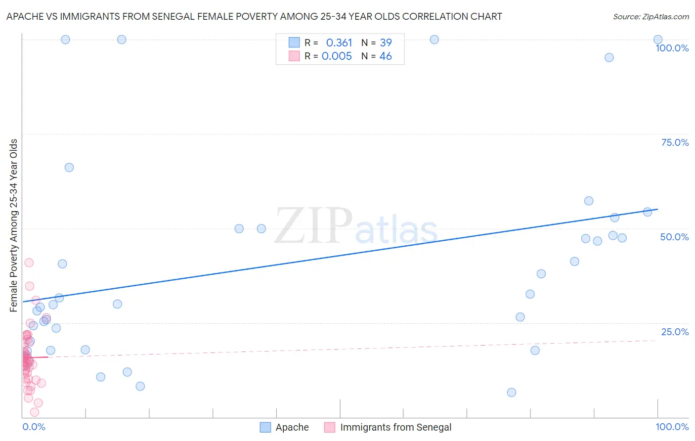 Apache vs Immigrants from Senegal Female Poverty Among 25-34 Year Olds