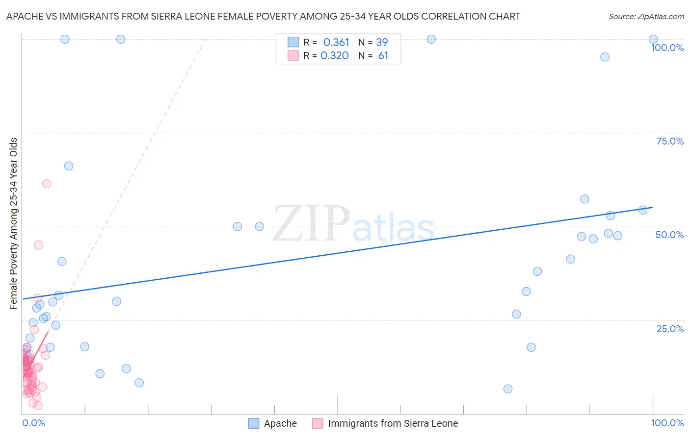 Apache vs Immigrants from Sierra Leone Female Poverty Among 25-34 Year Olds