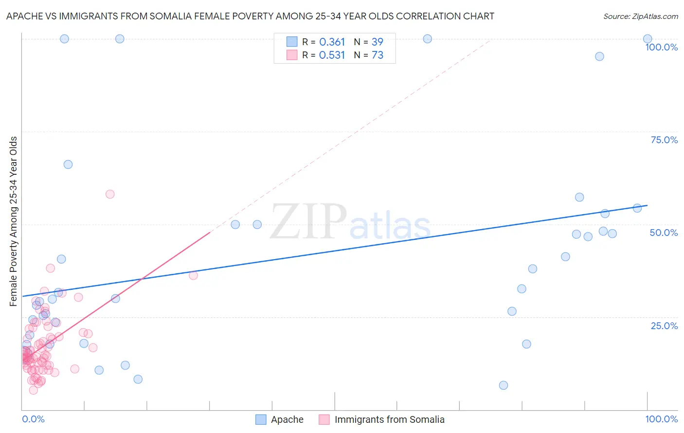 Apache vs Immigrants from Somalia Female Poverty Among 25-34 Year Olds