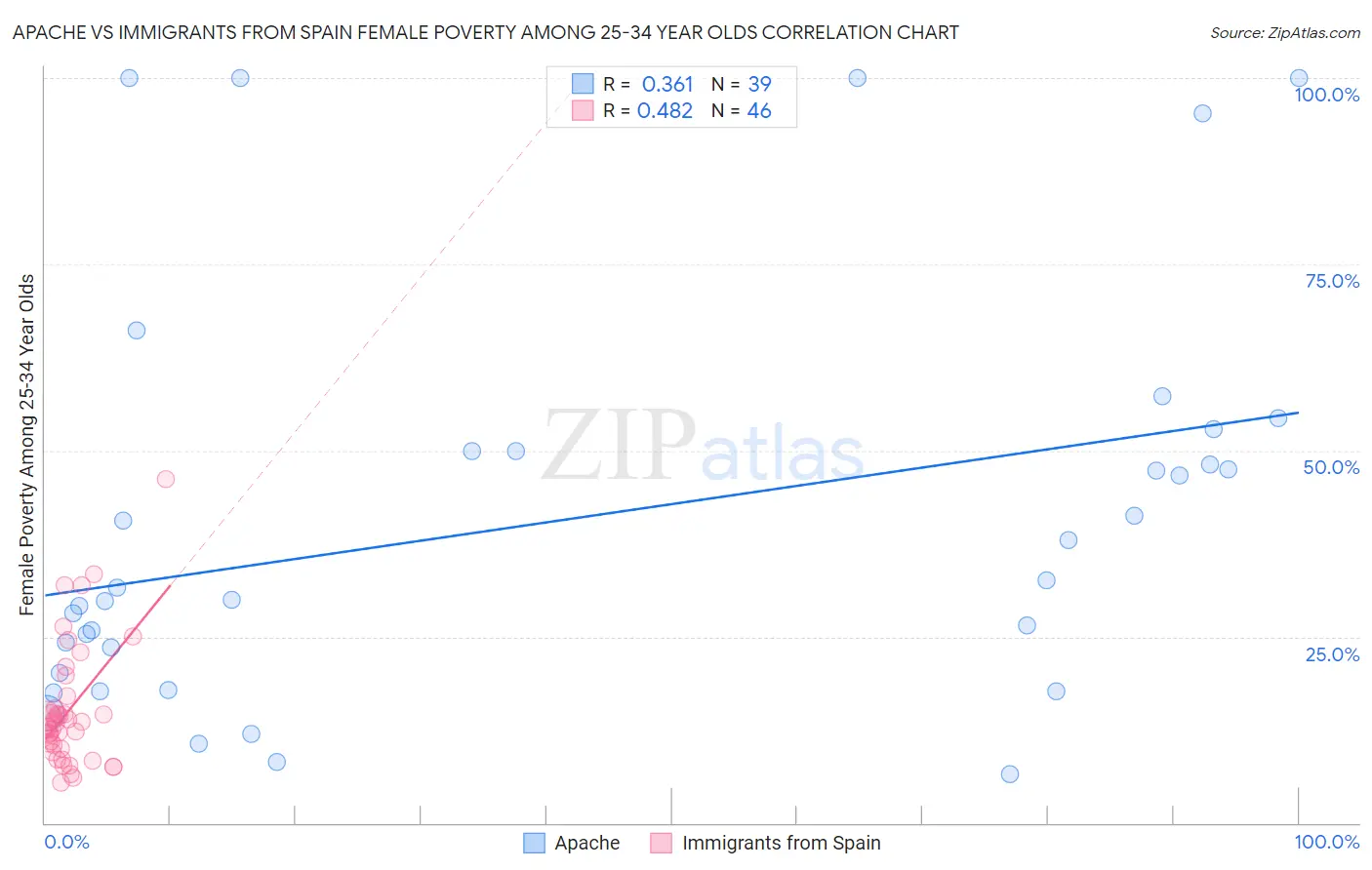 Apache vs Immigrants from Spain Female Poverty Among 25-34 Year Olds
