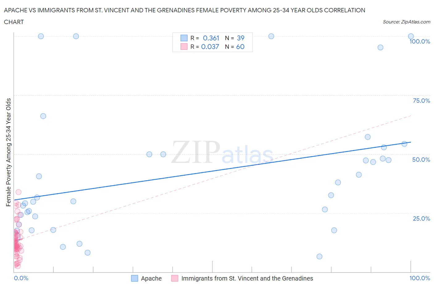 Apache vs Immigrants from St. Vincent and the Grenadines Female Poverty Among 25-34 Year Olds