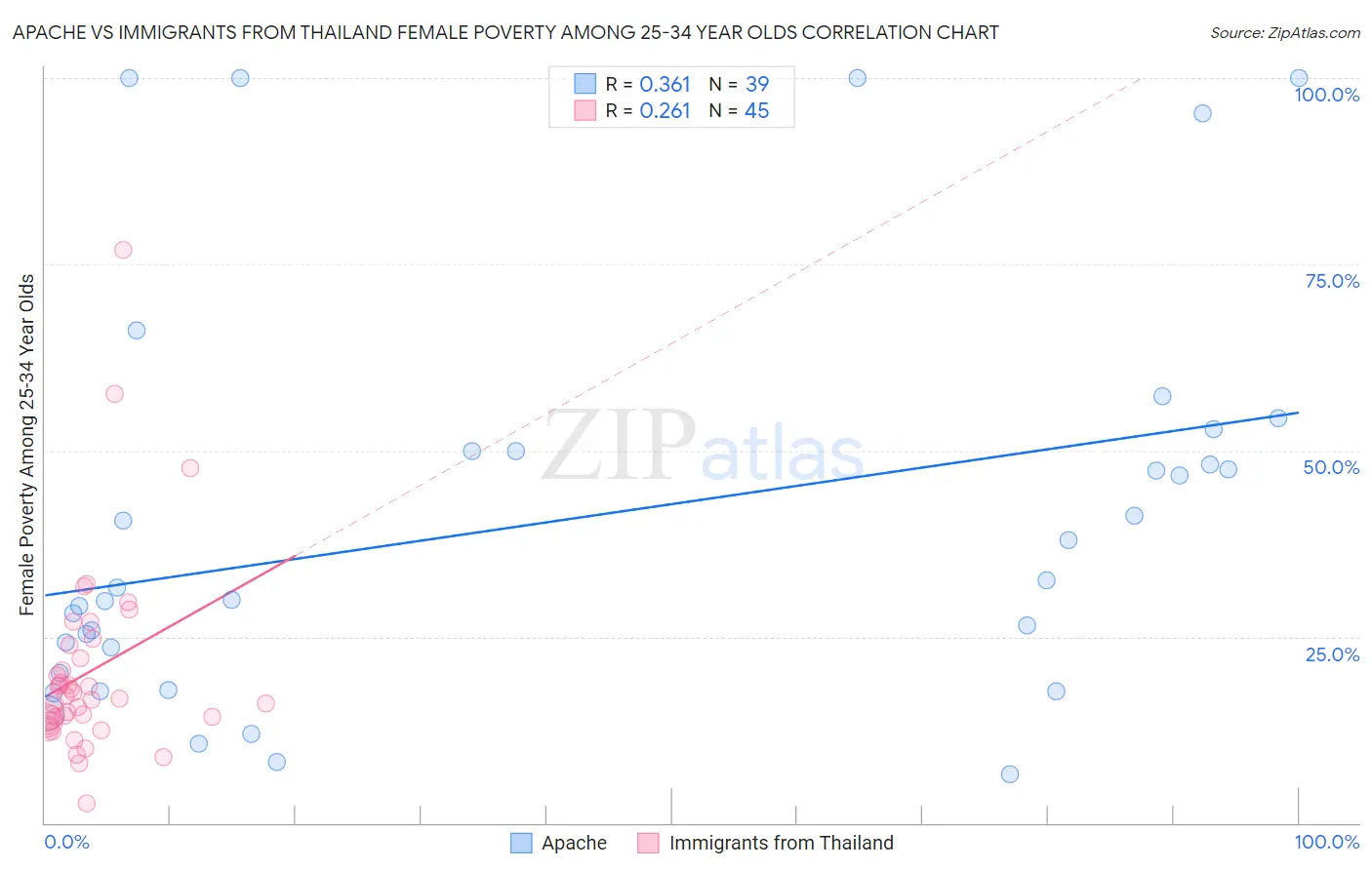 Apache vs Immigrants from Thailand Female Poverty Among 25-34 Year Olds