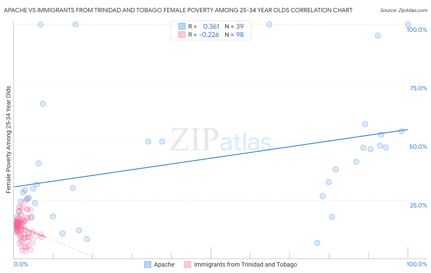 Apache vs Immigrants from Trinidad and Tobago Female Poverty Among 25-34 Year Olds