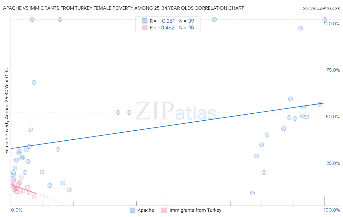 Apache vs Immigrants from Turkey Female Poverty Among 25-34 Year Olds