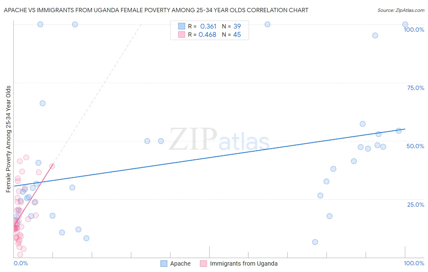 Apache vs Immigrants from Uganda Female Poverty Among 25-34 Year Olds