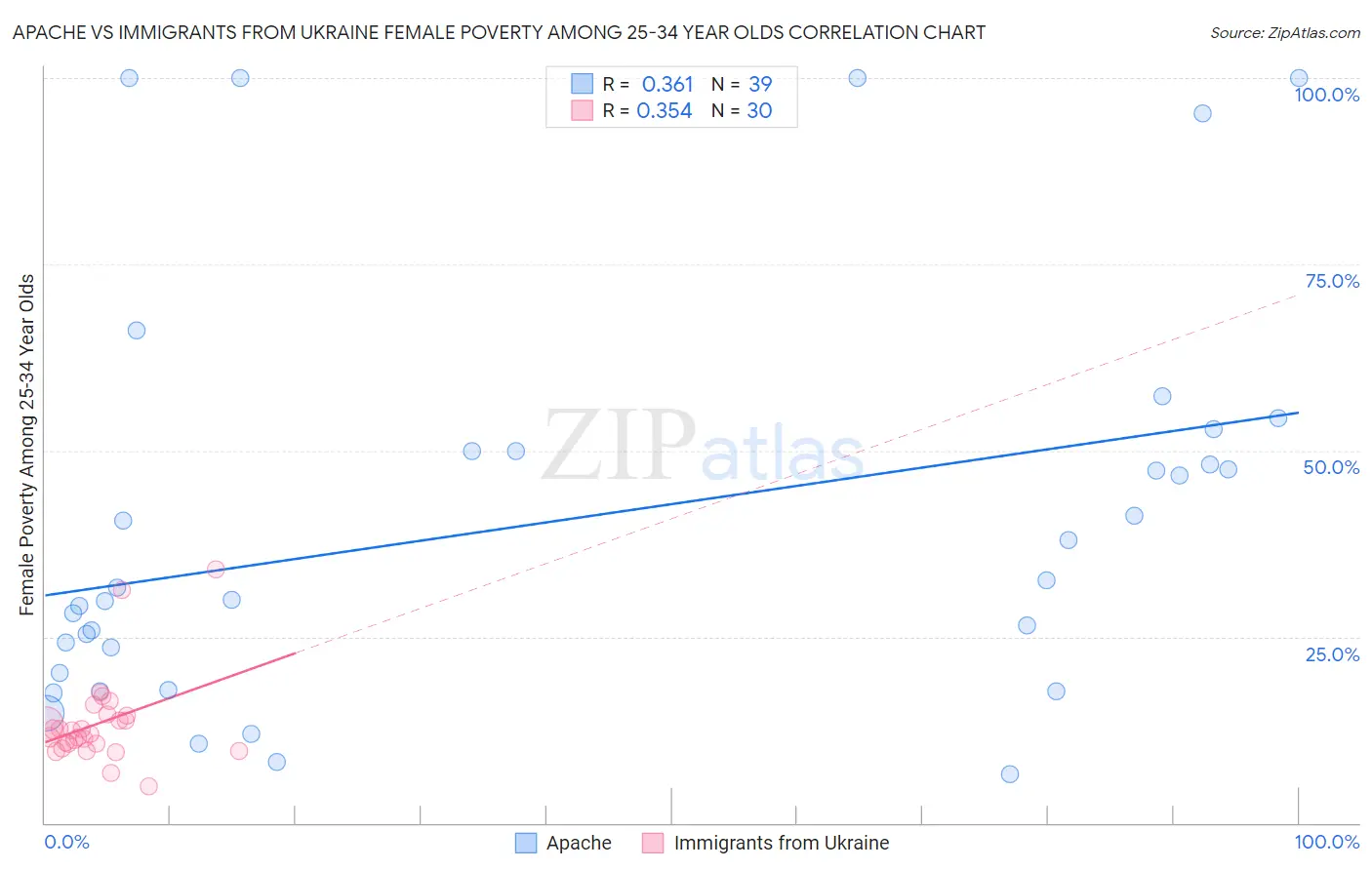 Apache vs Immigrants from Ukraine Female Poverty Among 25-34 Year Olds