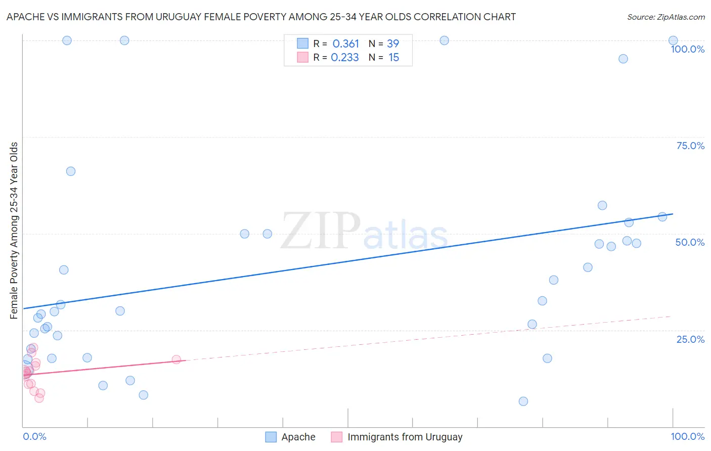 Apache vs Immigrants from Uruguay Female Poverty Among 25-34 Year Olds